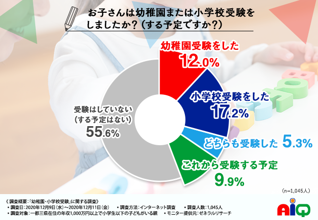 先輩パパ ママから聞いた志望幼稚園 志望校に合格するための秘訣とは 幼 株式会社アイキュー プレスリリース