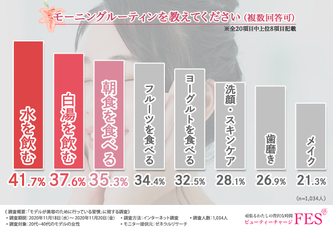 【私とモデルって何が違うの！？】モデルの女性1,034人に美容について大調査！良かれと思ってやっているあなたの美容習慣、実は間違っているかも…