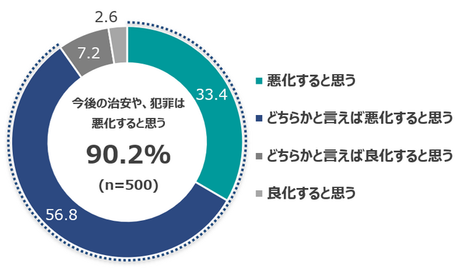 治安悪化懸念が9割超と過去最高　AIを悪用した犯罪「増加する」も91％