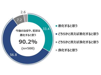 治安悪化懸念が9割超と過去最高　AIを悪用した犯罪「増加する」も91％