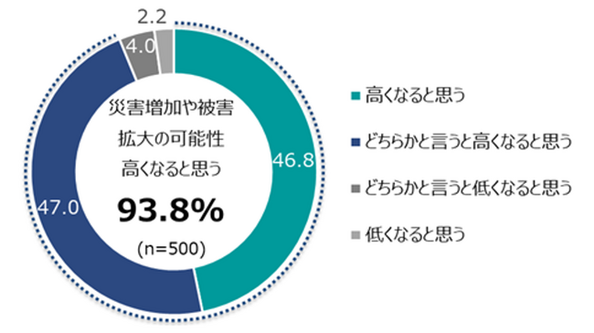 災害時の偽情報やデマに「不安」5割超