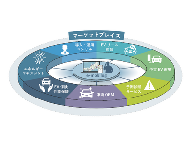 EVシフトを支援する「e-mobilog」を活用したマーケットプレイス構築に向け、ゼンリンデータコム・AMANE・東京センチュリーが基本合意書を締結