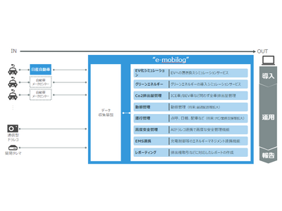 EVシフトを支援するデータ管理システム「e-mobilog」が、日産「Nissan Biz Connect API」との連携を開始