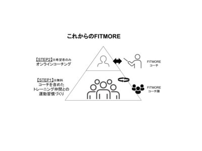 【リニューアル記念】FITMORE、オンラインコーチング１ヶ月を先着20名様に無料で提供。トレーニング仲間を作り、運動の習慣化支援を強化。