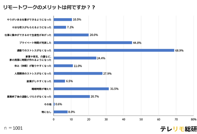 【2024年度版】テレワークのメリット・デメリットとは？