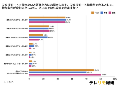 フルリモート勤務の希望を大調査。フルリモート勤務なら、給与どれくらい下がっても許容できる？