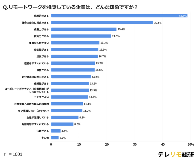 【企業イメージ調査】リモートワーク導入企業／非導入企業の印象は？