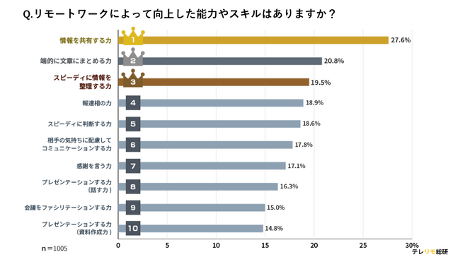感謝を伝えるのは若者の方が得意？リモートで光るSNSスキル