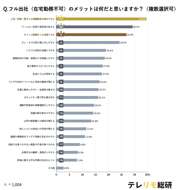 【テレリモ総研調査】フル出社のメリット・デメリットを徹底比較！ワーキングパーソン男女1,004名のリサーチから見えたその実態とは？