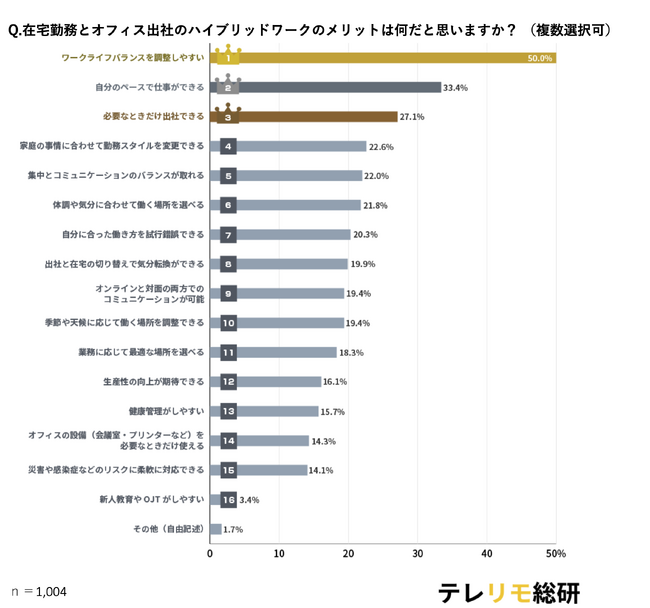 【市場調査】ハイブリッドワーク、1,004人に聞いたデメリット1位は納得の「アレ」