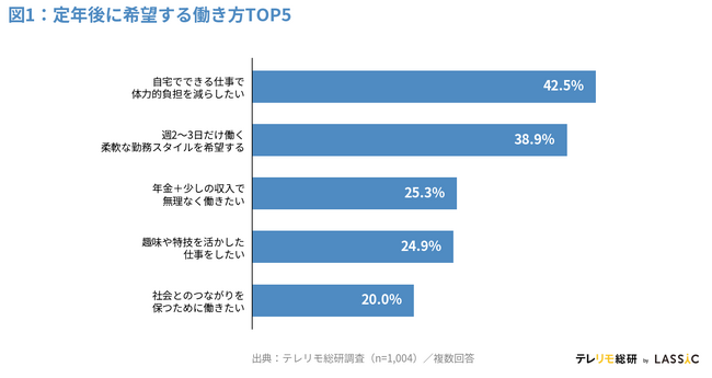 リモート経験者の約5割が定年後も「自宅で体力的負担を減らして働きたい」