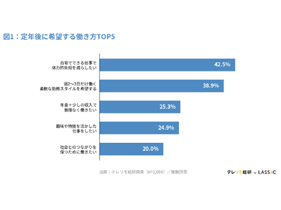 リモート経験者の約5割が定年後も「自宅で体力的負担を減らして働きたい」