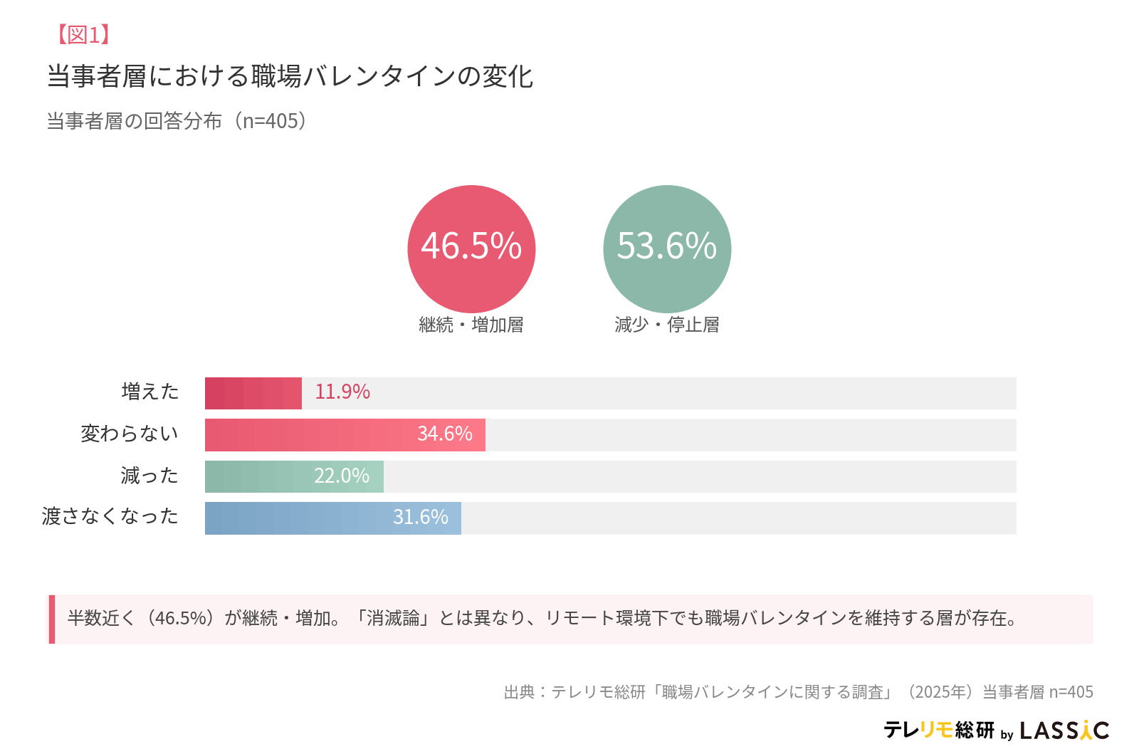 「義理チョコ消滅」を検証--20代の約7割が継続、5人に1人は「増え…