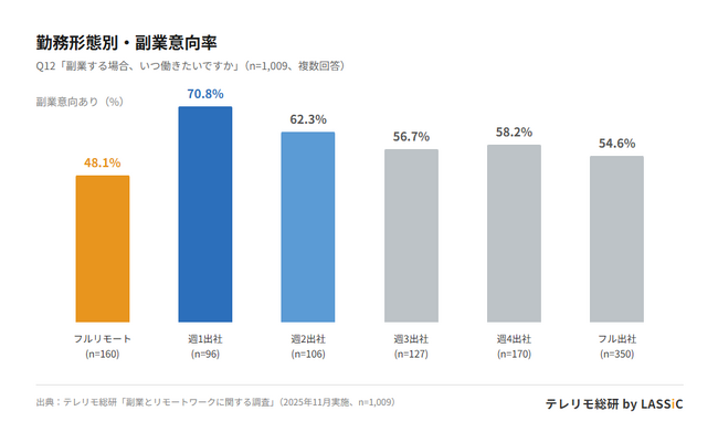 副業に最も積極的なのは「フルリモートワーカー」ではなく「週1出社ワーカー」--意向率70.8%で出社頻度別でトップ