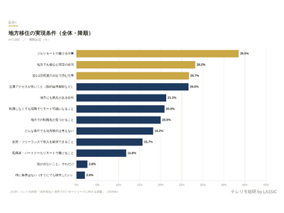 地方移住に必要な条件、2位は「給与」。10ポイント以上引き離した条件1位は？