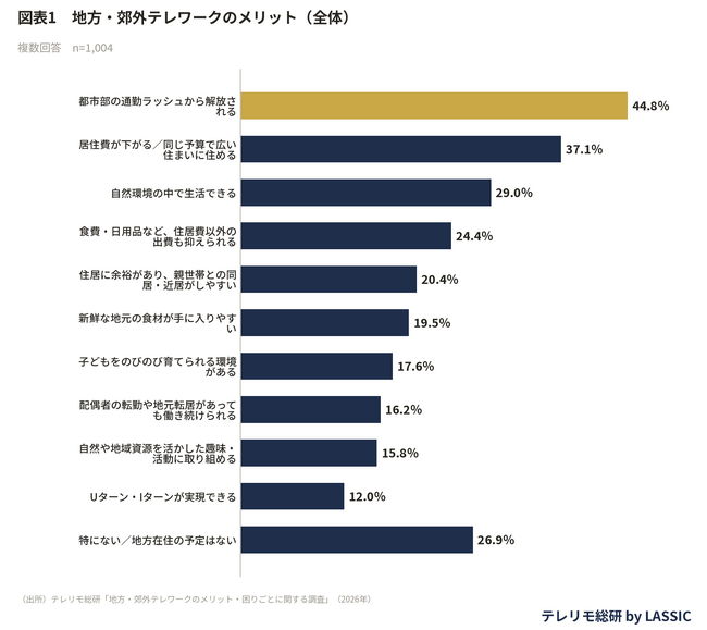 地方・郊外テレワーク調査｜メリット最多は「通勤ラッシュからの解放」44.8％、困りごとは「都市部への移動負担」41.2％