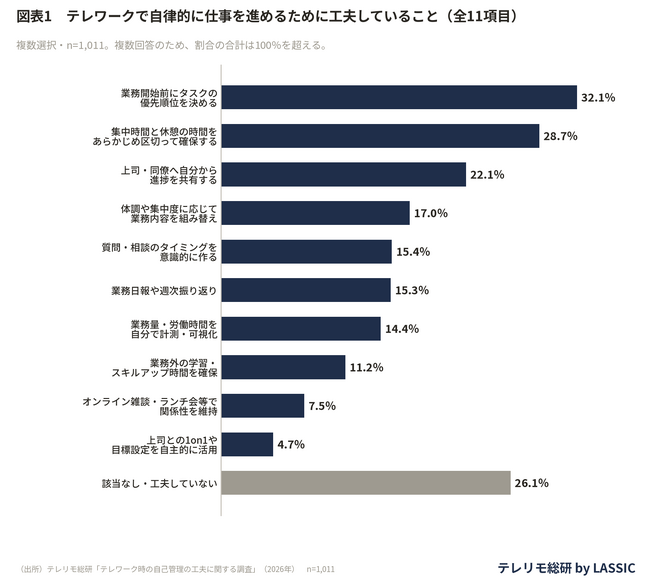 テレワーク、みんな何を工夫してる？最多は「タスクの優先順位を決める」32.1％
