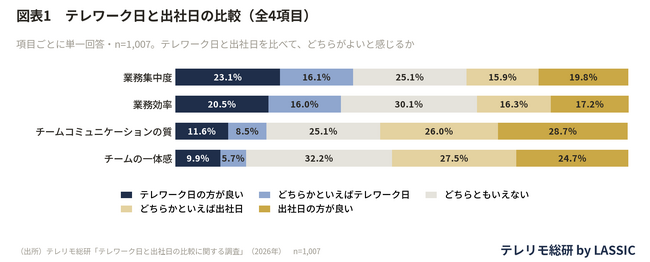 仕事はテレワークの方がはかどる？「業務効率」では、30代で「テレワークの方が良い」は「出社の方が良い」の2倍超