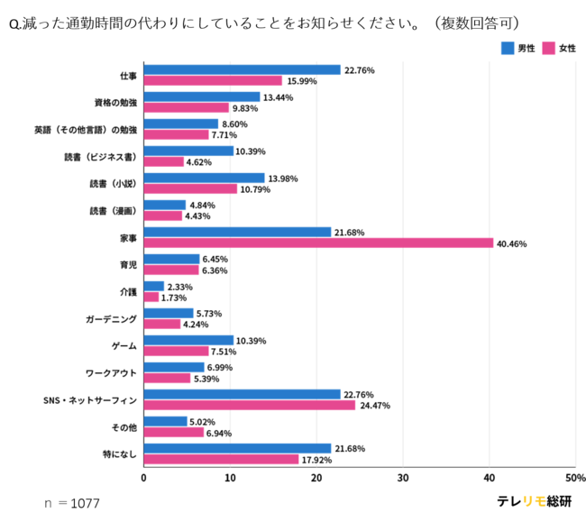 テレワークによって 浮いた通勤時間の使い道 に関するアンケート 女性の4割が家事に充てていることが明らかに 記事詳細 Infoseekニュース