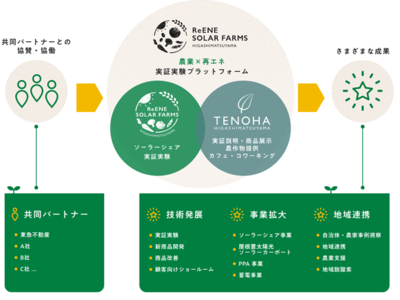 営農型の太陽光発電施設「ソーラーシェア」事業拡大に向け 東急不動産など関連する12社が連携