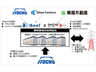 リエネ、系統用蓄電池事業へ参入～株式会社IBeeTと共同で補助金活用事業を実施～