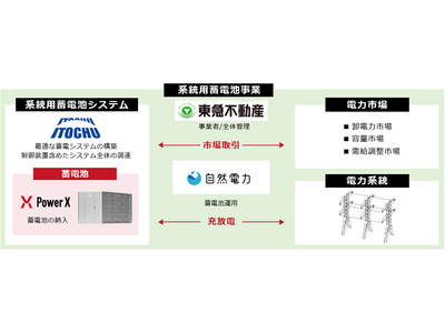東急不動産がTENOHA東松山で系統用蓄電池事業を開始 企業リリース