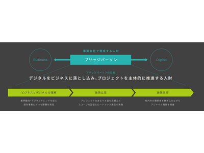 DX推進をリードする「ブリッジパーソン」の育成を強化