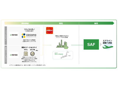 東急不動産とＥＮＥＯＳによる商業施設・リゾート施設における廃食油の活用について