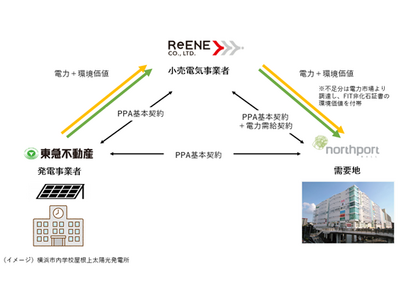 横浜市の大型商業施設「ノースポート・モール」に横浜市内の学校で発電した再エネ電力をオフサイト型PPAで導入