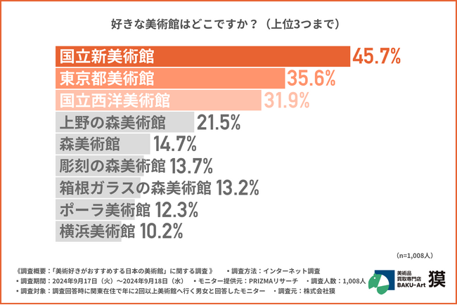 【今期注目の美術展はこれ！】日本人に人気な美術館「国立西洋美術館」「東京都美術館」、第1位は…？