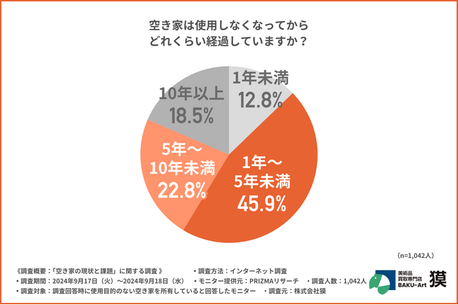 【空き家の問題のリアル】半数以上が「売却」を希望するも、約9割が家財道具が残っていると回答。空き家整理の壁となっているのは、お金？時間？