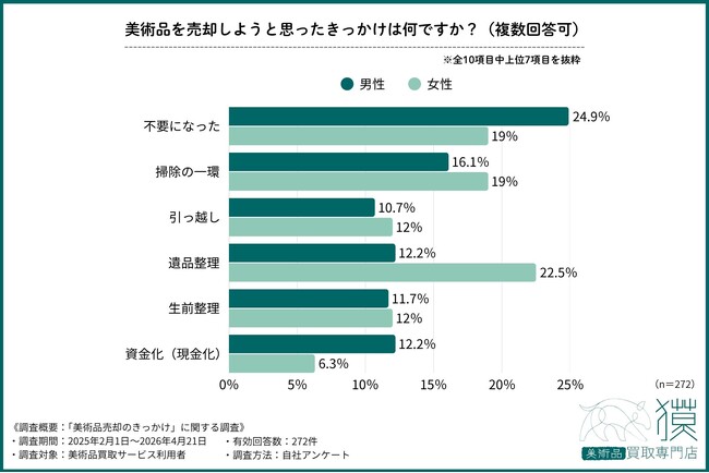 【男性は“資金化傾向”、女性は“遺品整理”】【最大10ポイント差】美術品売却のきっかけに男女差があることが判明