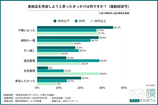 親の整理から自分の終活へ】50代は遺品整理、60代以上は生前整理が最多