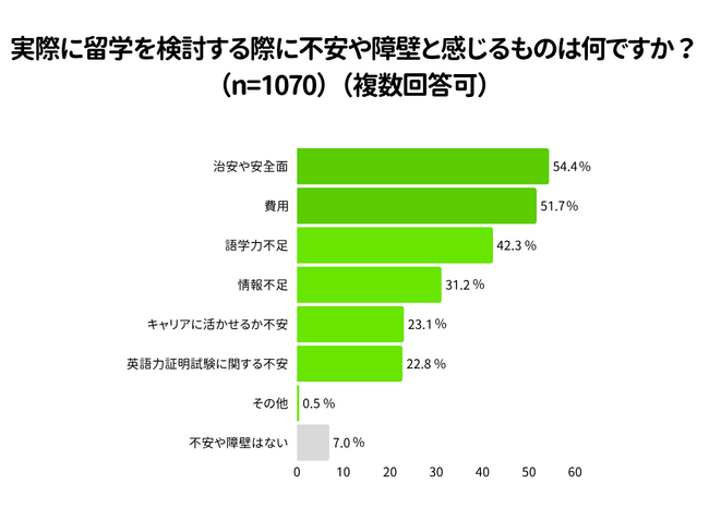 【全国1,070人調査】留学準備の実態を可視化。最大の壁は「費用」と「治安」。