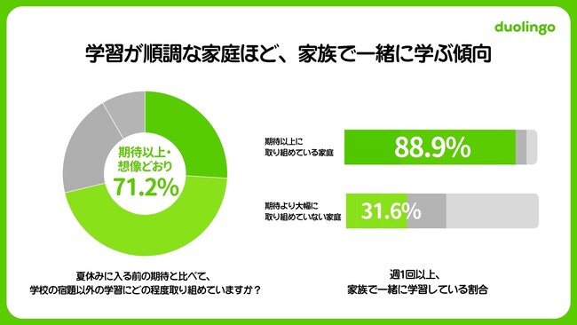 【小中学生 夏休みの学習調査2026】8割超が「自主的な学び」を重視、学習が順調な家庭では家族の関わりが多い傾向に