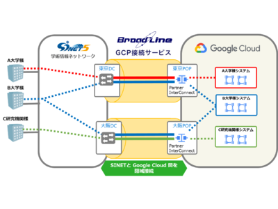 SINET経由でのGoogle Cloud（TM）接続回線の提供について