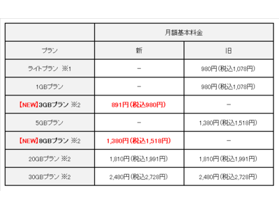 格安モバイルサービス“LIBMO”のサービス開始5周年にあたり新たな「料金プラン」、「かけ放題オプション」および「光セット割」を提供開始