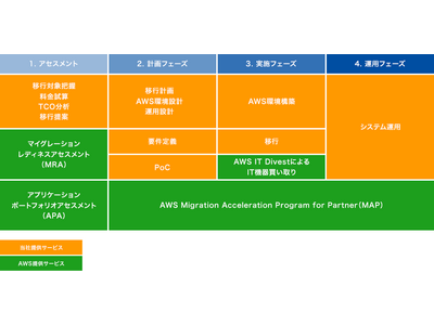 AWSへの移行を包括的に支援する「IT トランスフォーメーションパッケージ for MCP TOKAIコミュニケーションズ エディション」の提供開始について