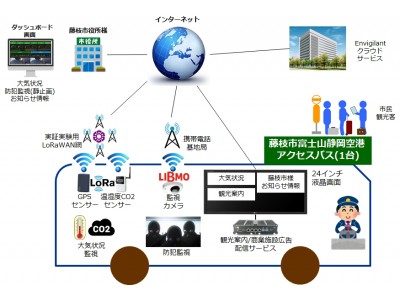 藤枝市が全国に先駆けて構築したLPWA通信基盤を活用する公共テーマ型実証実験事業を開始