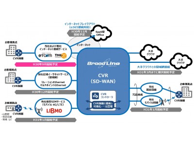 SD-WAN技術を活用したクラウド型ネットワークサービス「BroadLine CVR」の提供開始について