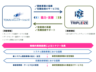 TOKAIコミュニケーションズとトリプルアイズの戦略的な資本業務提携について