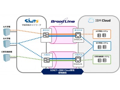 SINET経由のIBM Cloud接続サービスの提供開始について
