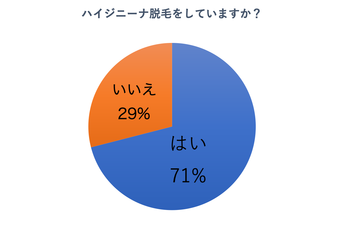 ３箇所無料脱毛が好評の『#脱毛gram』が「ハイジニーナ脱毛やってる？」について調査レポートを発表！～VIO脱毛の新常識！？