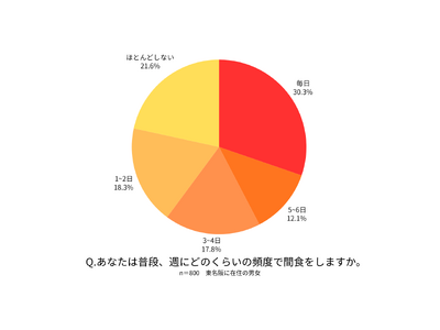 【食欲の秋の間食事情調査】約8割が「間食を日常的に行っている」食事への影響を気にしながらも、「つい口寂しくなって」食べてしまう人が多数！食事前の小腹を満たす“プレメシ”を新習慣に！？