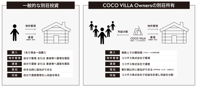 年間売上2000万円を実績として記録した高収益物件｜COCO VILLA Owners第13弾プロジェクト「COCO VILLA 白馬」4月16日（水）販売開始
