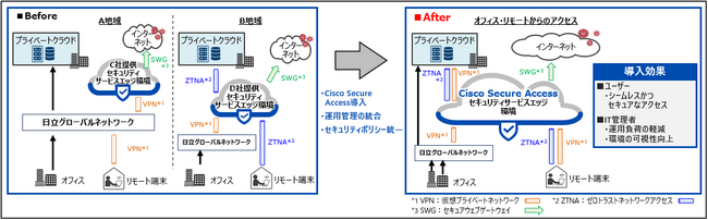 日立製作所のセキュアなIT環境を実現するCisco Secure Accessの構築・導入を支援