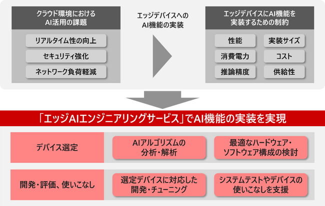 エッジデバイスへのAI機能の実装最適化を支援する「エッジAIエンジニアリングサービス」を販売開始