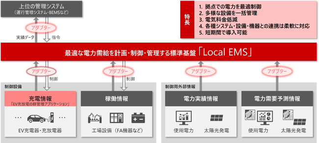 リアルタイム情報で電力制御・管理を最適化する標準基盤を使用し短期間で導入可能な「エネルギーマネジメントシステム構築サービス」を販売開始