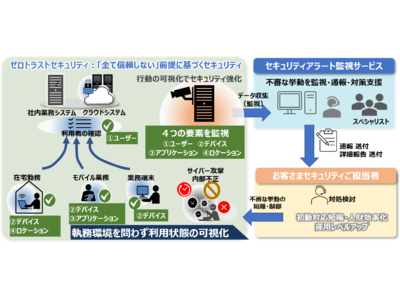 多様化・複雑化するセキュリティ運用をゼロトラスト観点で支援する「セキュリティアラート監視サービス」の販売開始