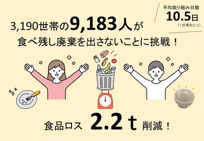 削減量の合計は成人の食事３千回分に　食品ロス削減「食べ残しゼロ運動」結果発表